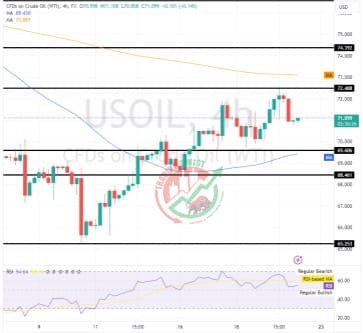 XTIUSD Chart Technical Outlook