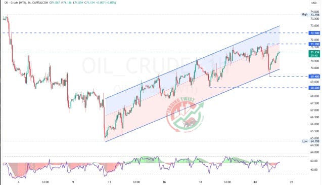 XTIUSD Chart Technical Outlook