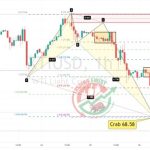 XTIUSD Chart Technical Outlook