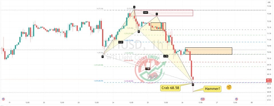 XTIUSD Chart Technical Outlook