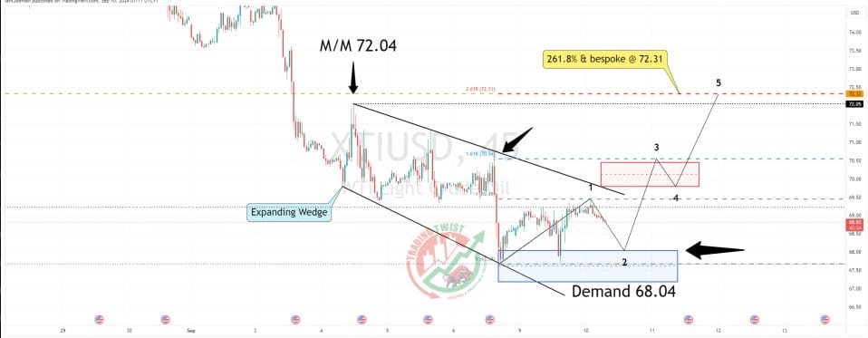 XTIUSD Chart Technical Outlook