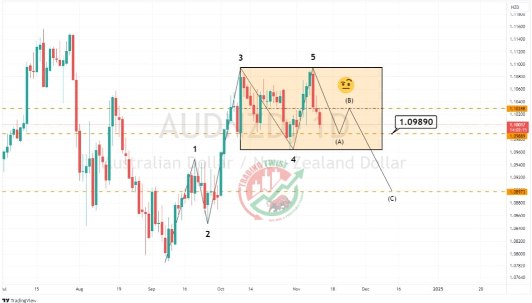 AUDNZD Chart Technical Outlook