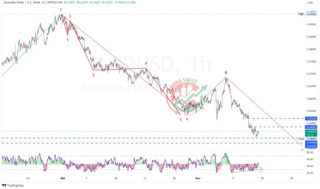 AUDUSD Chart Technical Outlook