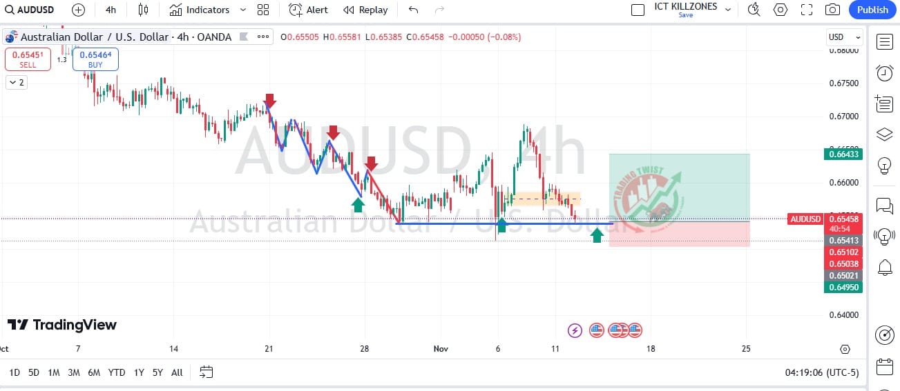 AUDUSD Chart Technical Outlook