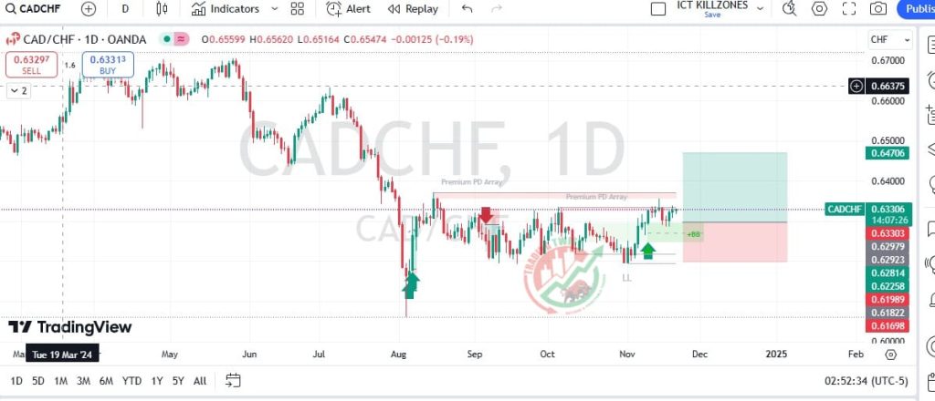 CADCHF Forex Signal By Trading Twist