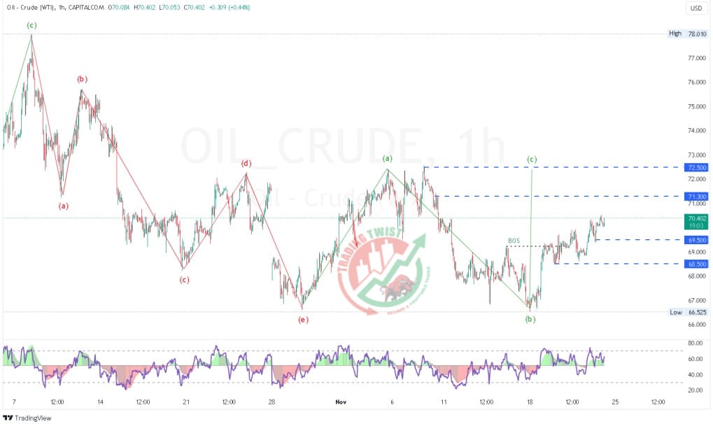 Crude Oil XTIUSD Chart Technical Outlook