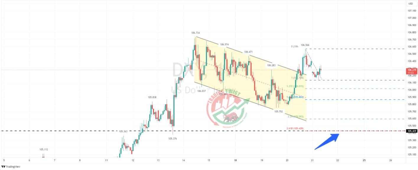 DXY Chart Technical Outlook