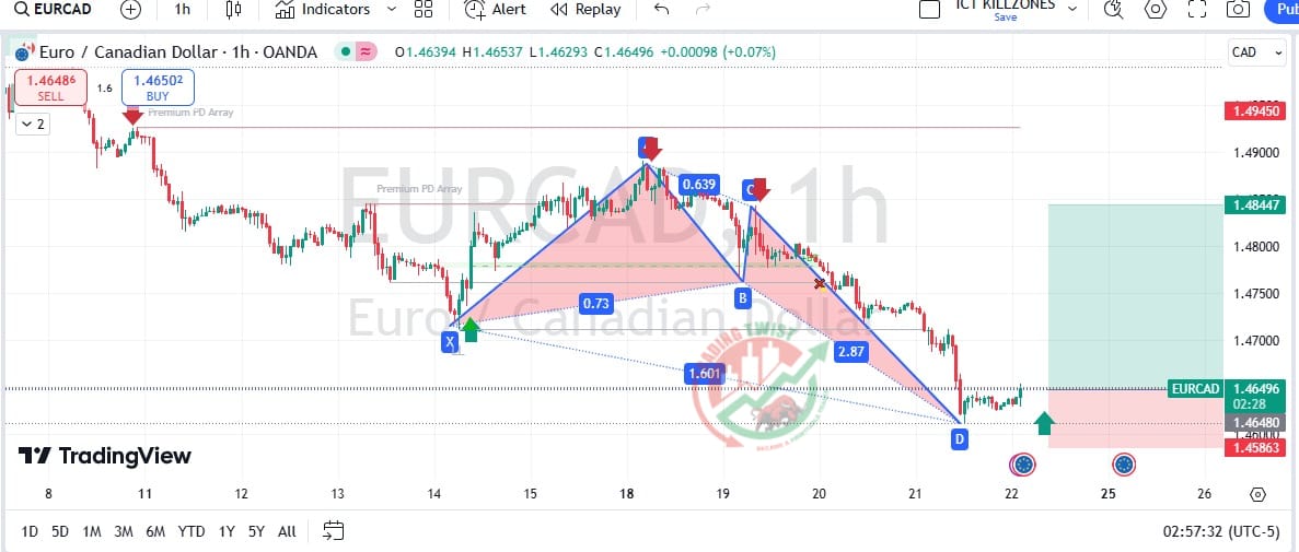 EURCAD Chart Technical Outlook