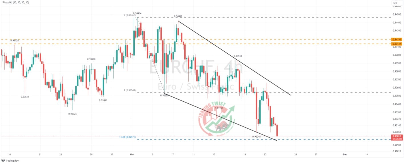 EURCHF Chart Technical Outlook