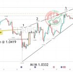 EURUSD Chart Technical Outlook