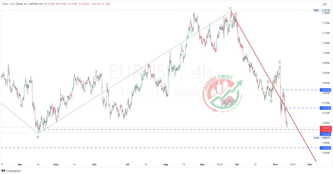 EURUSD Chart Technical Outlook