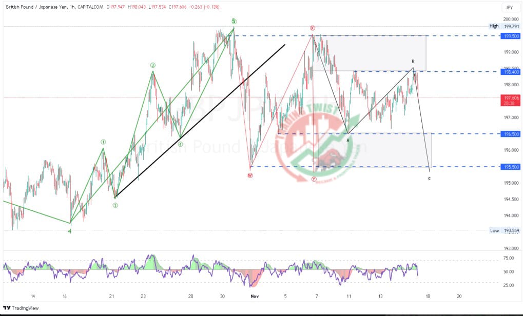 GBPJPY Chart Technical Outlook
