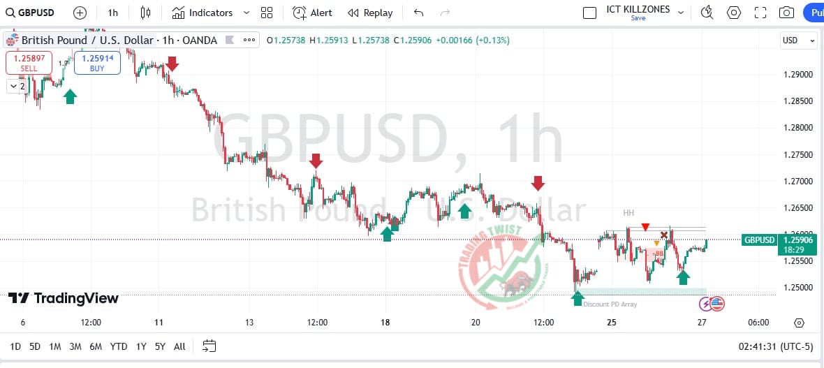 GBPUSD Chart Technical Outlook