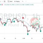 GBPUSD Chart Technical Outlook
