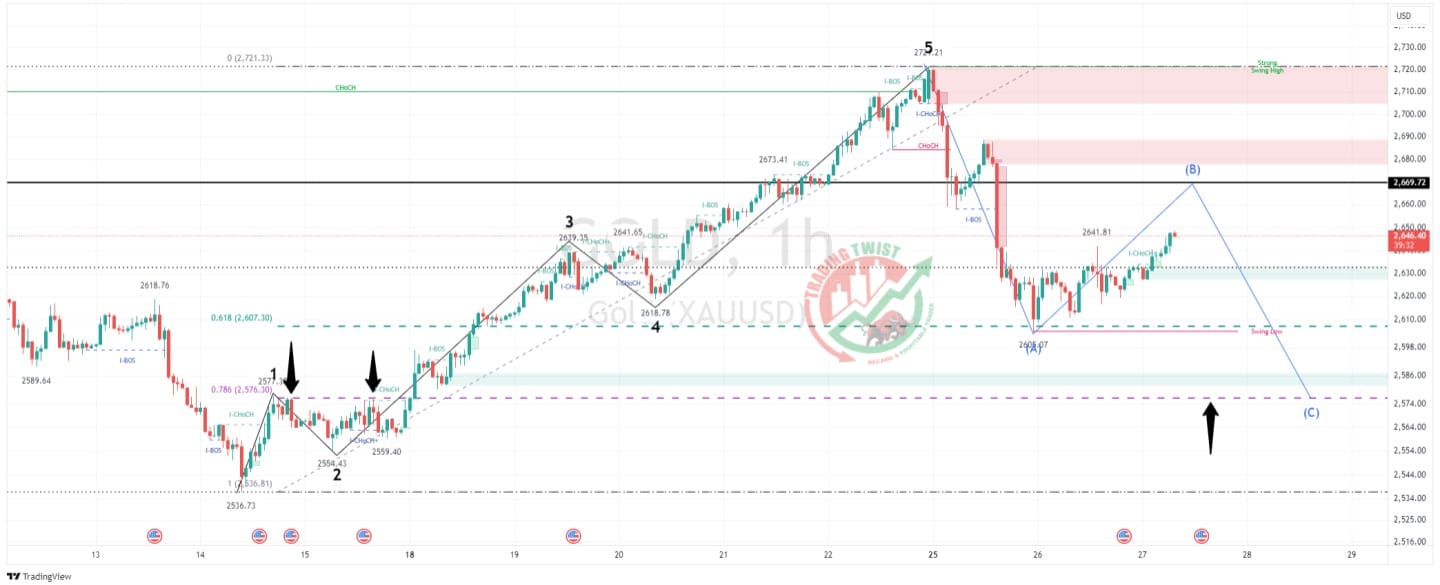 GOLD XAUUSD Chart Technical Outlook