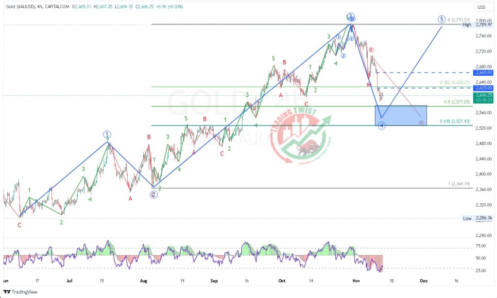 Gold XAUUSD Chart Technical Outlook