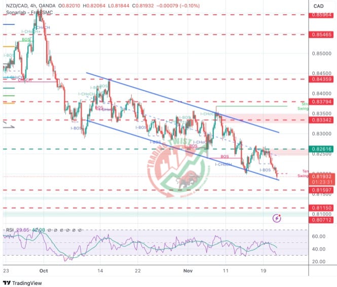 NZDCAD Chart Technical Outlook