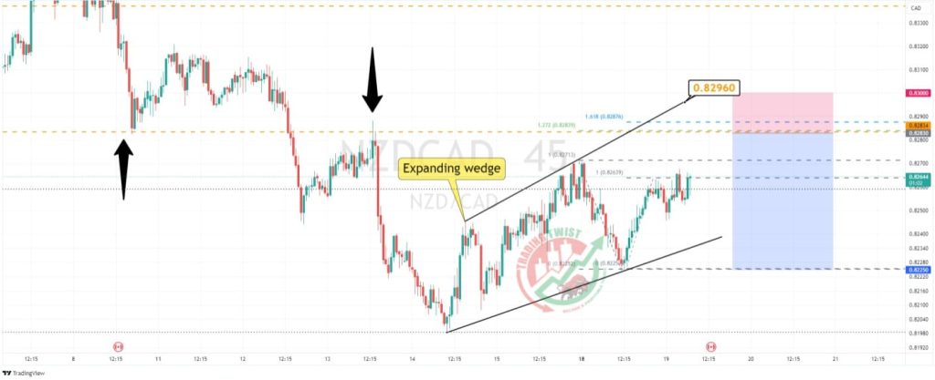 NZDCAD Forex Signal By Trading Twist