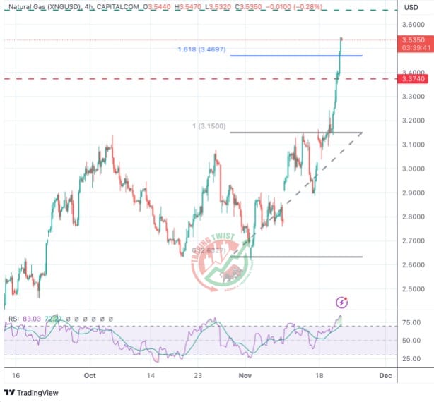 Natural Gas XNGUSD Chart Technical Outlook