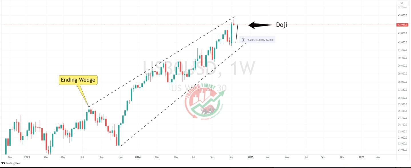 US30 Chart Technical Outlook