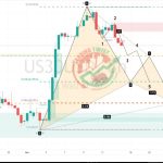 US30 Chart Technical Outlook