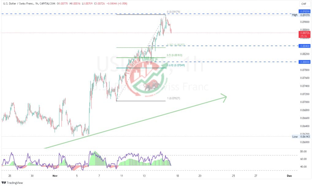USDCHF Chart Technical Outlook