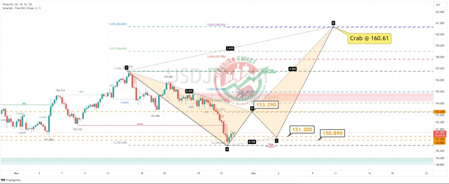 USDJPY Chart Technical Outlook