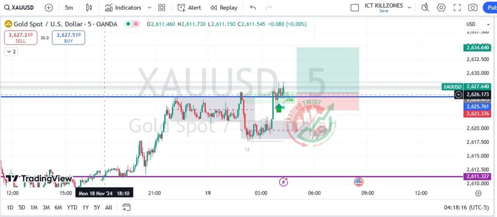 XAUUSD Forex Signal By Trading Twist