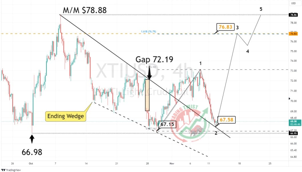 XTIUSD Chart Technical Outlook