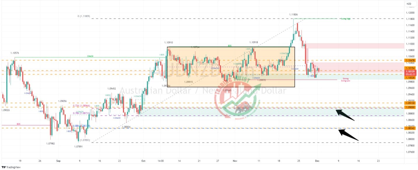 AUDNZD Chart Technical Outlook