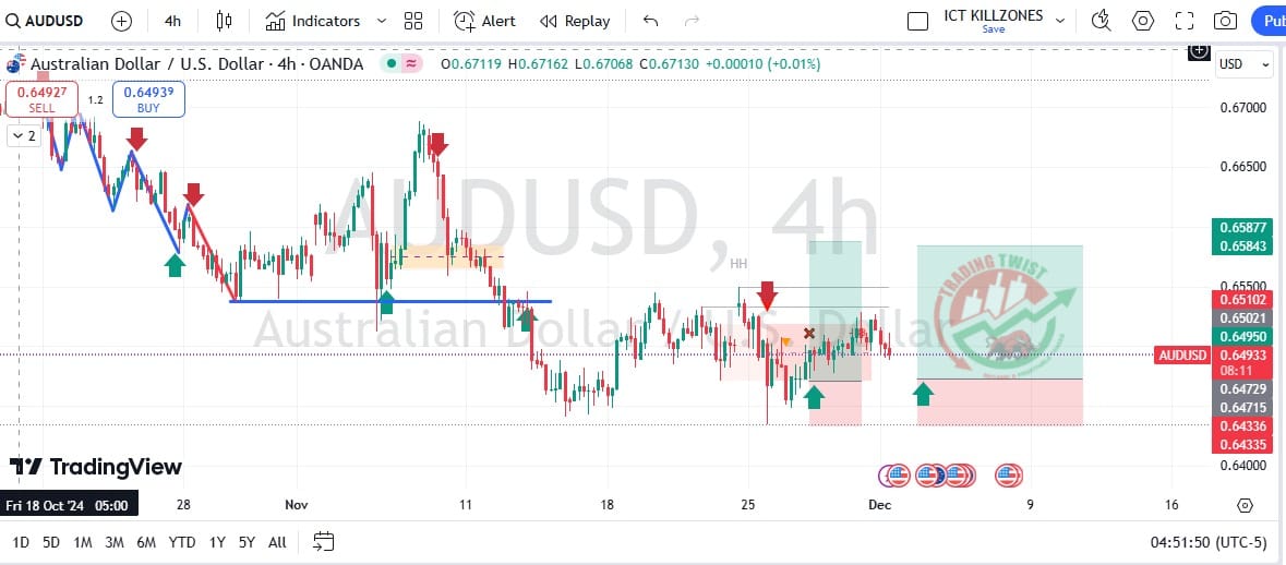 AUDUSD Chart Technical Outlook