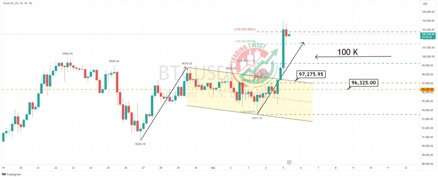 BTCUSD Chart Technical Outlook