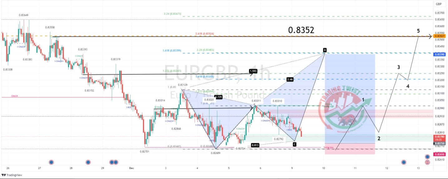 EURGBP Chart Technical Outlook