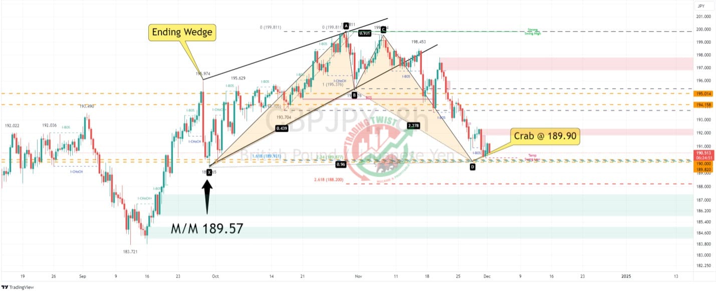 GBPJPY Chart Technical Outlook