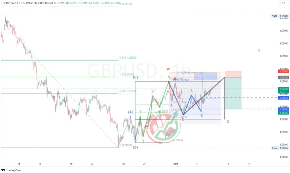 GBPUSD Chart Technical Outlook