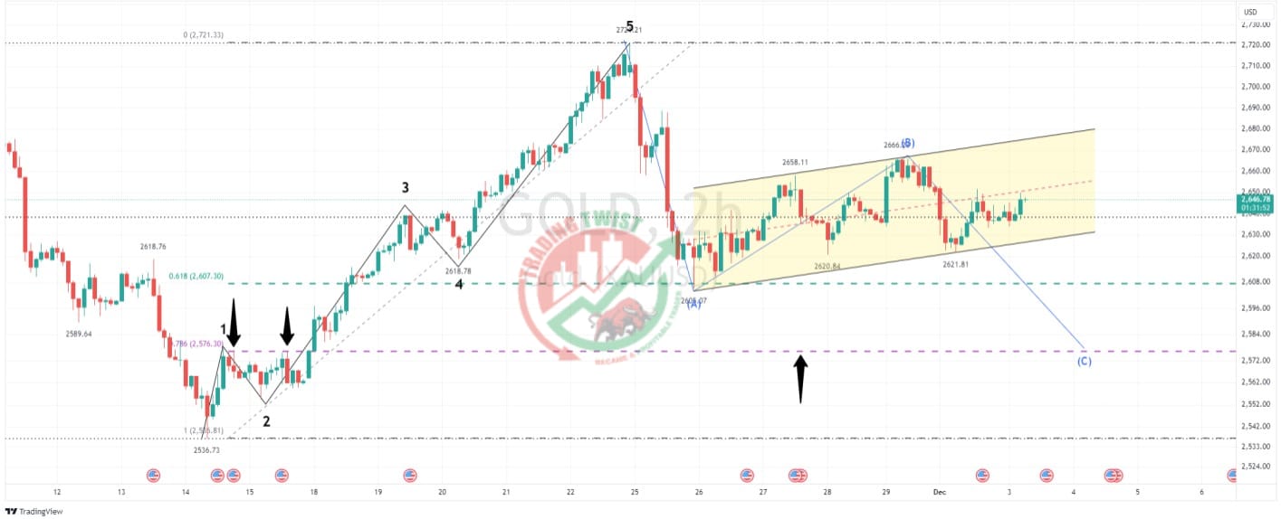 Gold XAUUSD Chart Technical Outlook