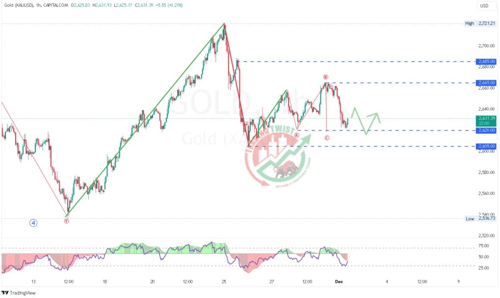 Gold XAUUSD Chart Technical Outlook