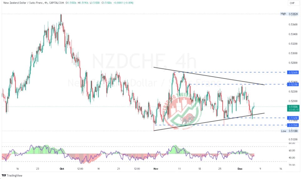 NZDCHF Chart Technical Outlook