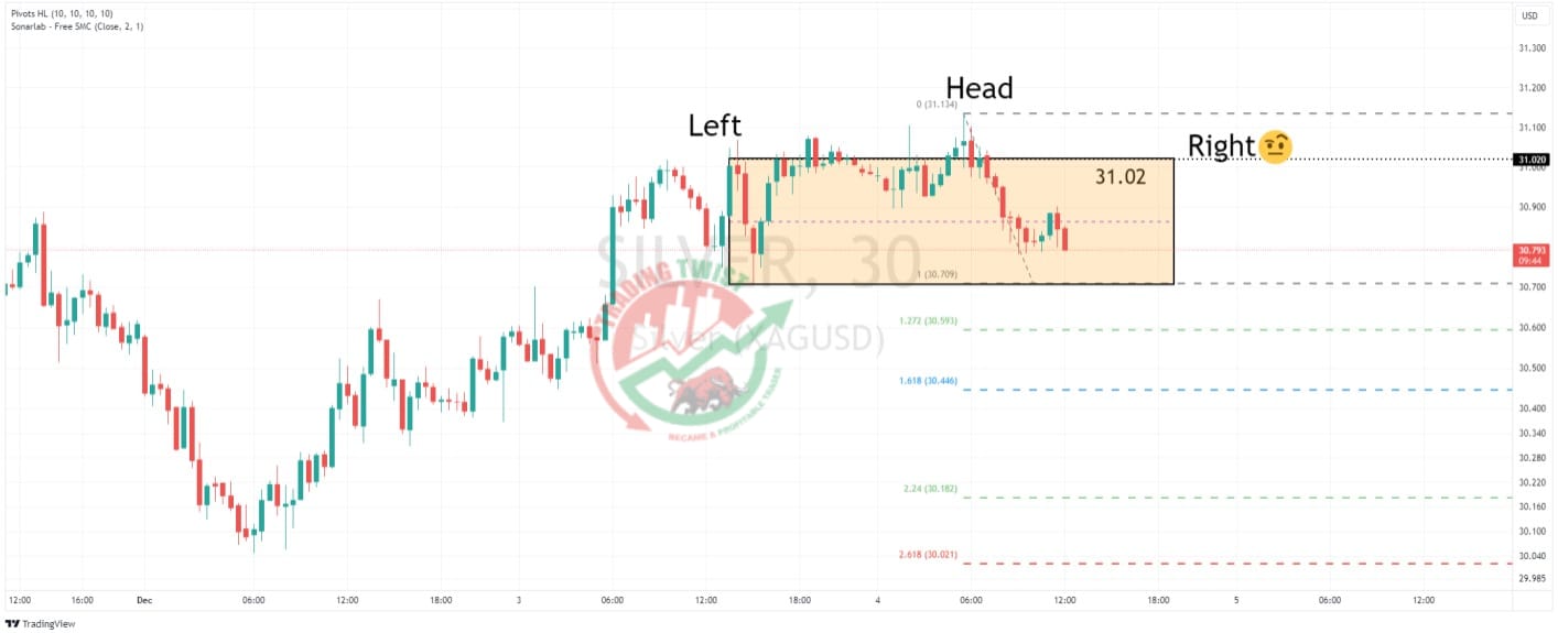 Silver XAGUSD Chart Technical Outlook