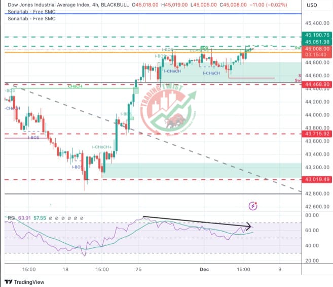 US30 Chart Technical Outlook
