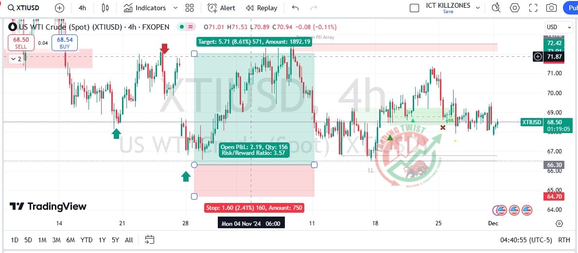 XTIUSD Chart Technical Outlook