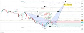GBPJPY Chart Technical Outlook