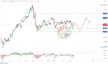 Gold XAUUSD Chart Technical Outlook